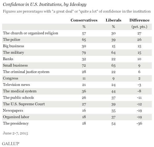 Confidence in U.S. Institutions, by Ideology