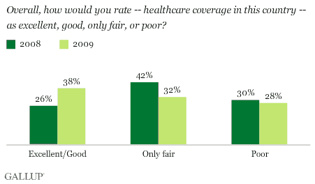 Overall, How Would You Rate Healthcare Coverage in This Country? 2008-2009 Trend