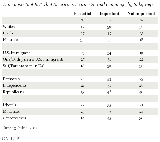 How Important Is It That Americans Learn a Second Language, by Subgroup, June-July 2013 results