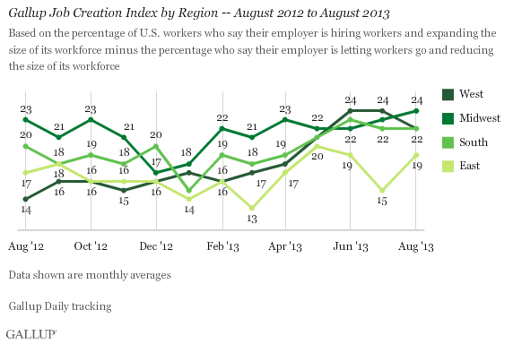 Gallup Job Creation Index by Region -- August 2012 to August 2013