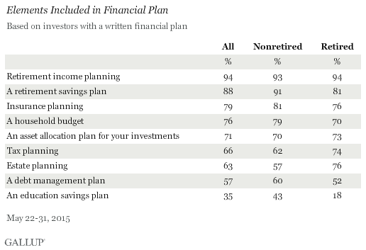 Elements Included in Financial Plan