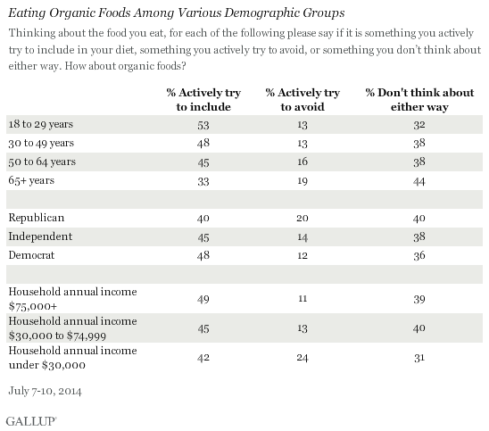 Eating Organic Foods Among Various Demographic Groups