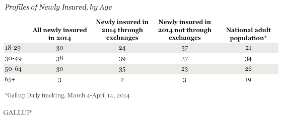 profiles of newly insured, by age