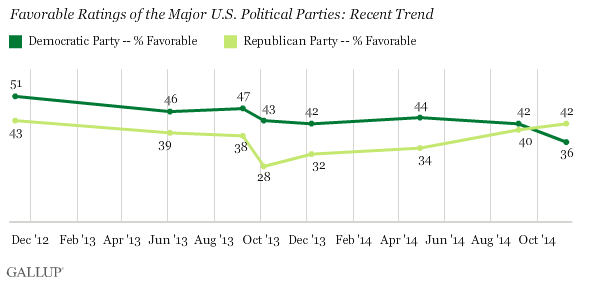 Favorable Ratings of the Major U.S. Political Parties: Recent Trend