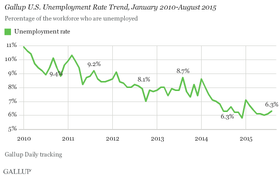 Gallup U.S. Unemployment Rate Trend, January 2010-August 2015