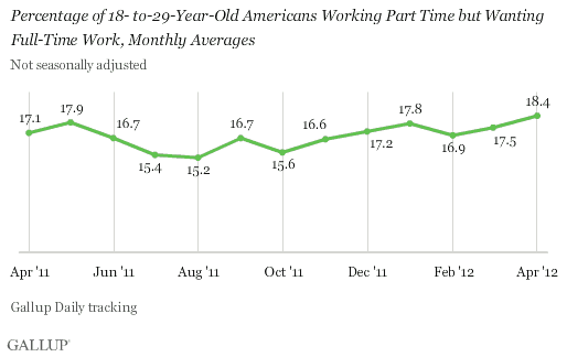 Percentage of 18-to-29-Year-Old Americans Working Part Time but Wanting Full-Time Work, Monthly Averages
