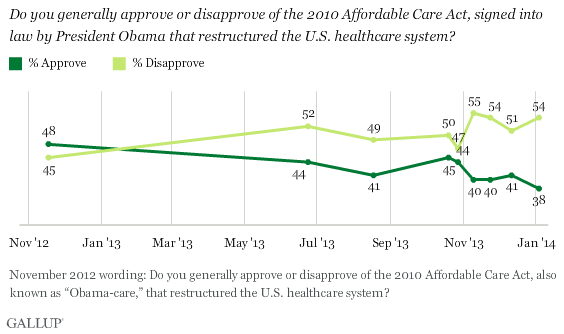 Trend: Do you generally approve or disapprove of the 2010 Affordable Care Act, signed into law by President Obama that restructured the U.S. healthcare system?