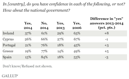 In [country], do you have confidence in each of the following, or not? How about the national government?