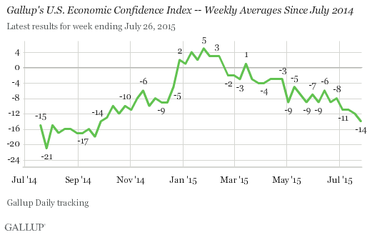 Gallup's U.S. Economic Confidence Index -- Weekly Averages Since July 2014