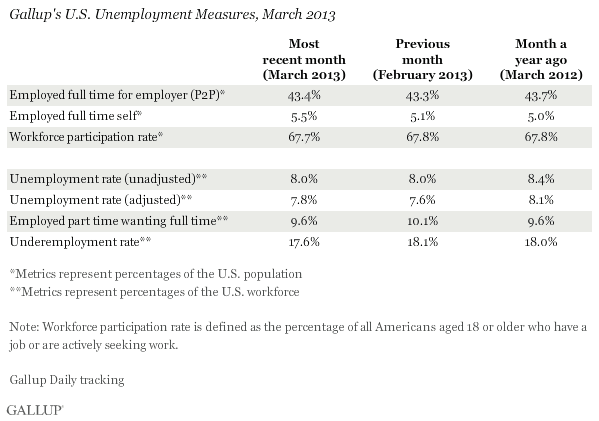 Gallup's U.S. Unemployment Measures, March 2013