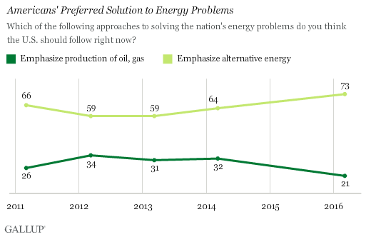 Americans' Preferred Solution to Energy Problems