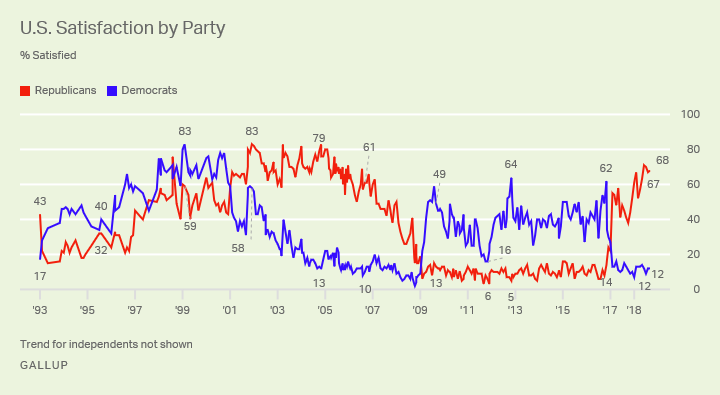 Line graph showing trend since 1993 for satisfaction with way things are going in U.S. for Democrats and Republicans.