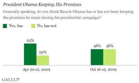 Has President Obama Been Keeping the Promises He Made During His Presidential Campaign?