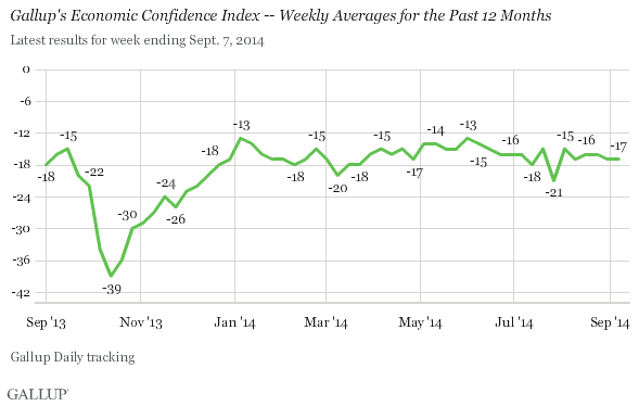 Gallup's Economic Confidence Index -- Weekly Averages for the Past 12 Months, September 2013-September 2014