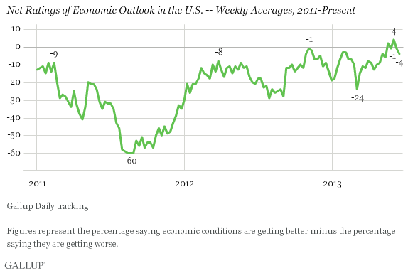 Net Ratings of Economic Outlook in the U.S. -- Weekly Averages, 2011-Present