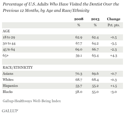 Percentage of U.S. Adults Who Have Visited the Dentist Over the Previous 12 Months, by Age and Race/Ethnicity, 2008 vs. 2013