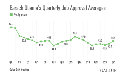 Barack Obama's Quarterly Job Approval Ratings