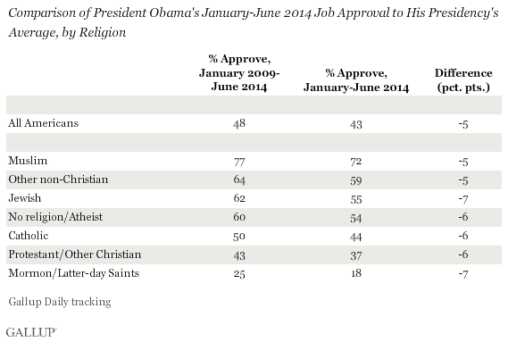 Comparison of President Obama's January-June 2014 Job Approval to His Presidency's Average, by Religion