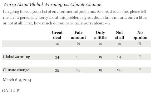 Worry About Global Warming vs. Climate Change, March 2014