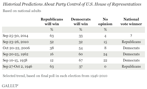 Historical Predictions About Party Control of U.S. House of Representatives