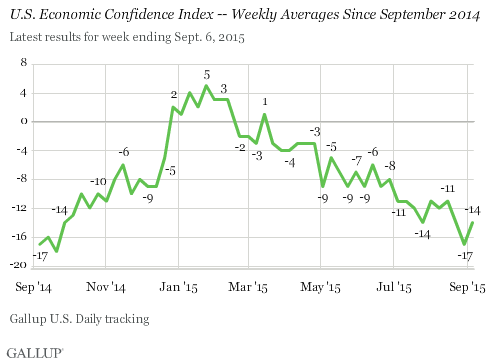 U.S. Economic Confidence Index -- Weekly Averages Since September 2014