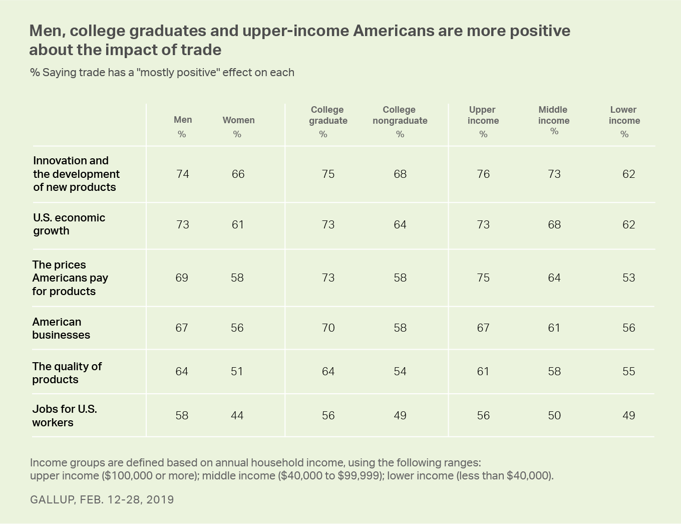 Table. Men, college graduates and upper-income adults are especially positive about the effects of trade.
