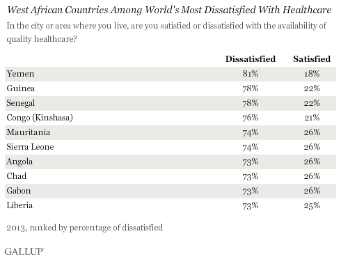 West African Countries Among World's Most Dissatisfied With Healthcare