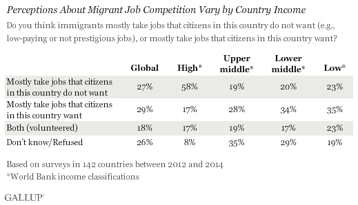 Perceptions About Job Competition in Top Destination Countries