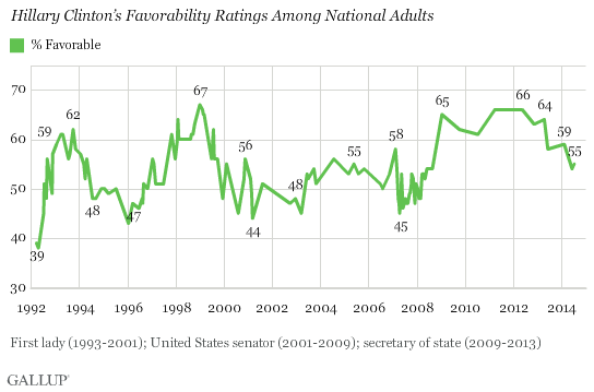 Hillary Clinton’s Favorability Ratings Among National Adults