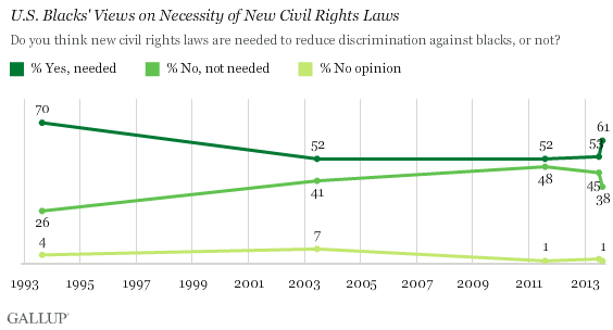 Trend: U.S. Blacks' Views on Necessity of New Civil Rights Laws
