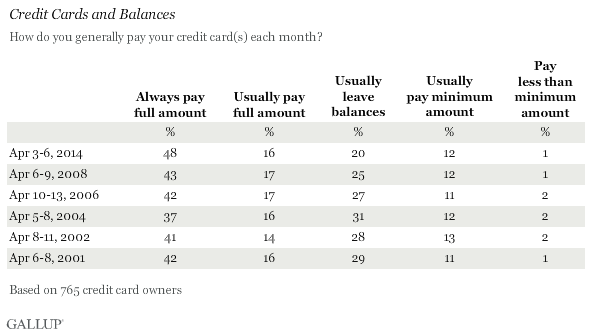 Trend: Credit Cards and Balances