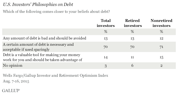 U.S. Investors' Philosophies on Debt