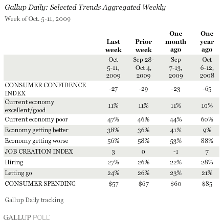 Gallup Daily: Selected Trends Aggregated Weekly, Week of Oct. 5-11, 2009