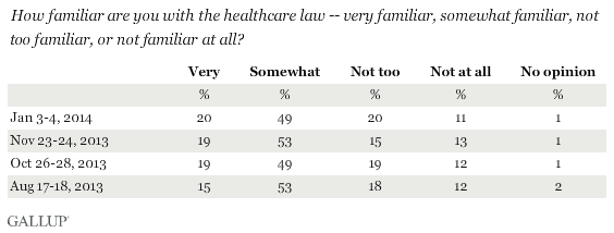Trend: How familiar are you with the healthcare law -- very familiar, somewhat familiar, not too familiar, or not familiar at all?