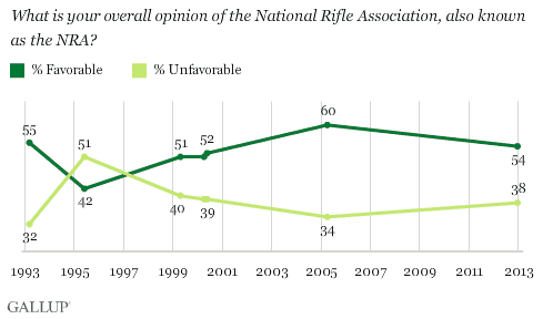What is your overall opinion of the National Rifle Association, also known as the NRA?
