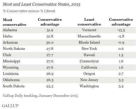 Most and Least Conservative States, 2015