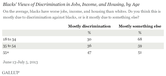 Blacks' Views of Discrimination in Jobs, Income, and Housing, by Age, June-July 2013