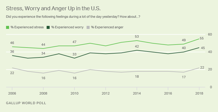 Alt text: Line graph. More Americans were stressed, angry and worried in 2018 than at most points in past years. 