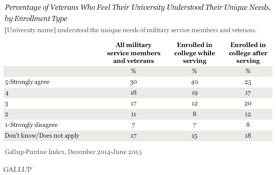 Percentage of Veterans Who Feel Their University Understood Their Unique Needs, by Enrollment Type
