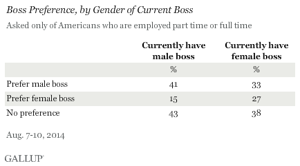 Boss Preference, by Gender of Current Boss