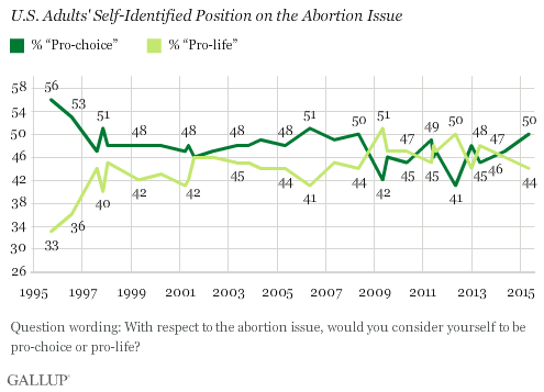 An analysis of the issues of abortion and the pro life and pro choice views