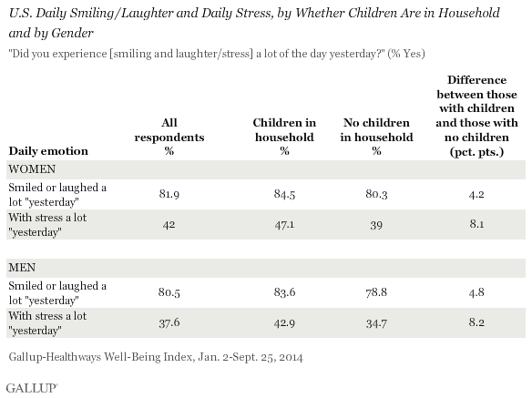 U.S. Daily Smiling/Laughter and Daily Stress, by Whether Children Are in Household and by Gender, 2014