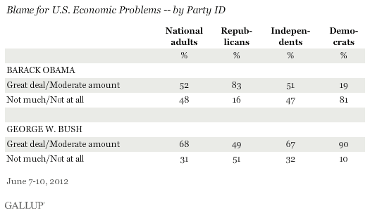 Blame for U.S. Economic Problems -- by Party ID, June 2012