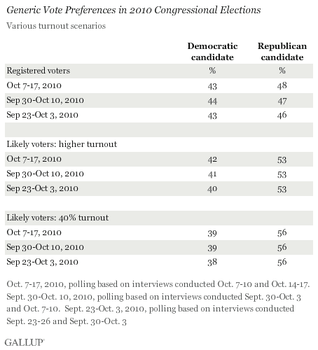 Generic Vote Preferences in 2010 Congressional Elections