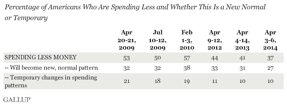 Percentage of Americans Who Are Spending Less and Whether This Is a New Normal or Temporary