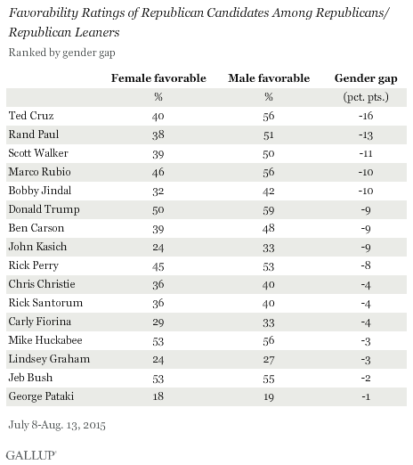 Favorability Ratings of Republican Candidates Among Republicans/ Republican Leaners