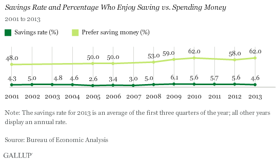 Savings Rate and Percentage Who Enjoy Saving vs. Spending Money
