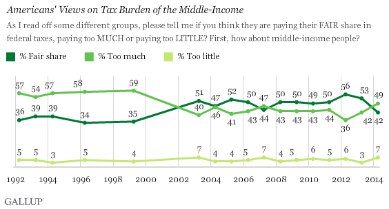 Trend: Americans' Views on Tax Burden of the Middle-Income