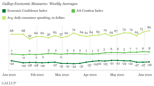 Gallup Economic Measures: Weekly Averages, January-June 2010