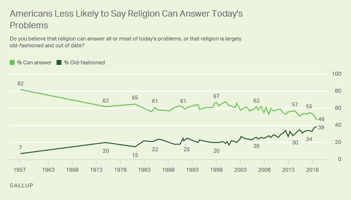 Line chart. Americans’ views since 1957 of whether religion can answer today’s problems; record-low 46% now say it can.